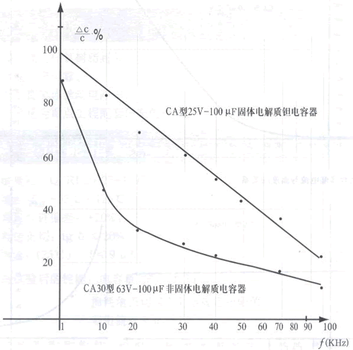容量變化率與頻率的關系（室內(nèi)溫度）